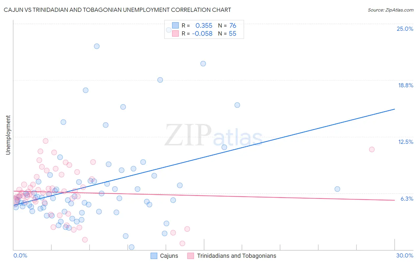 Cajun vs Trinidadian and Tobagonian Unemployment