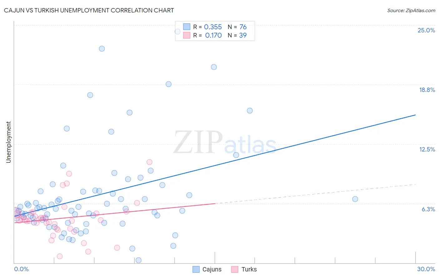 Cajun vs Turkish Unemployment