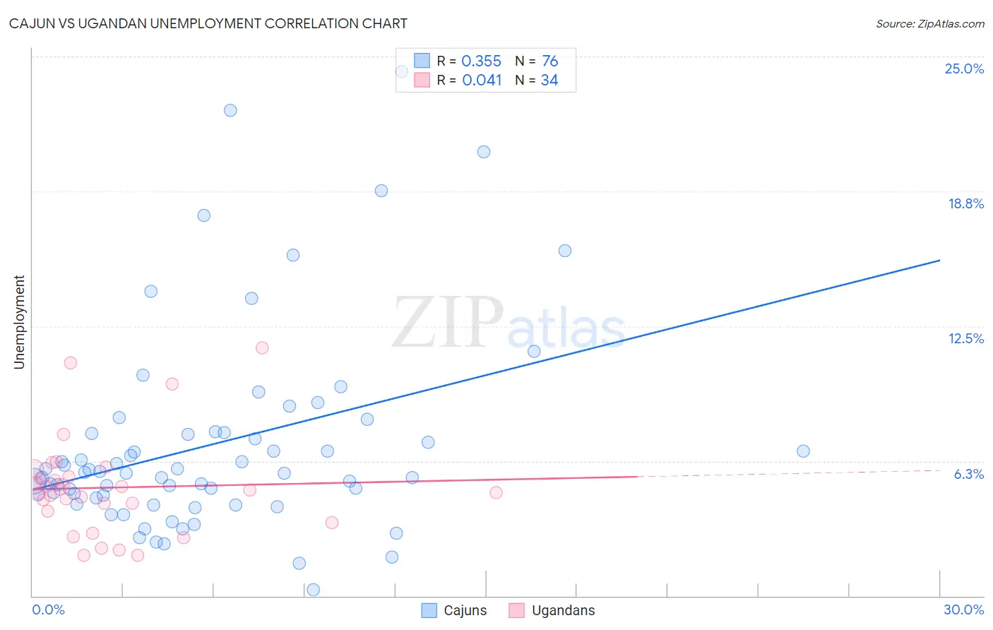 Cajun vs Ugandan Unemployment