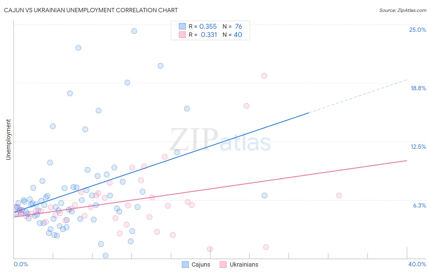 Cajun vs Ukrainian Unemployment
