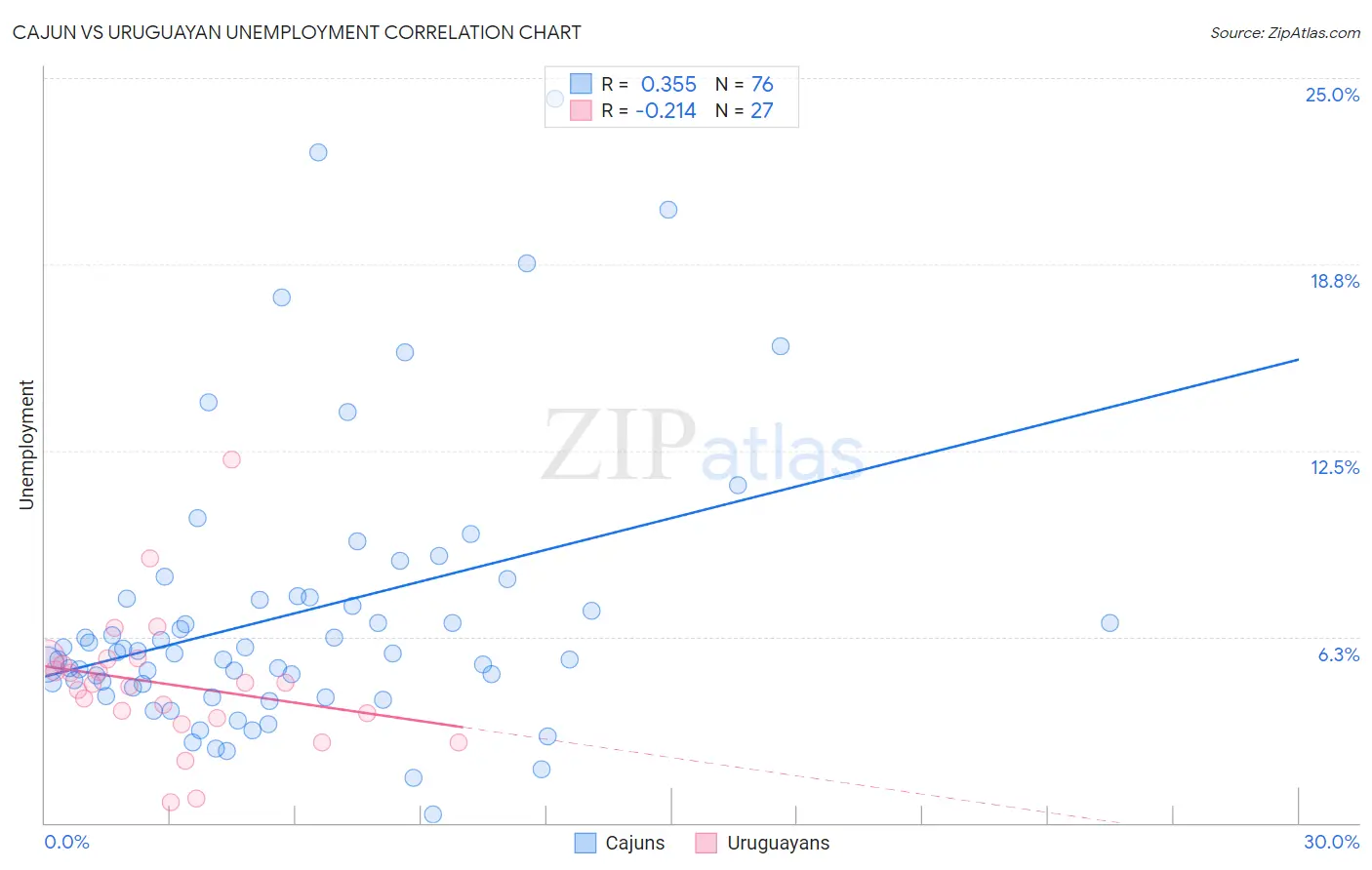 Cajun vs Uruguayan Unemployment