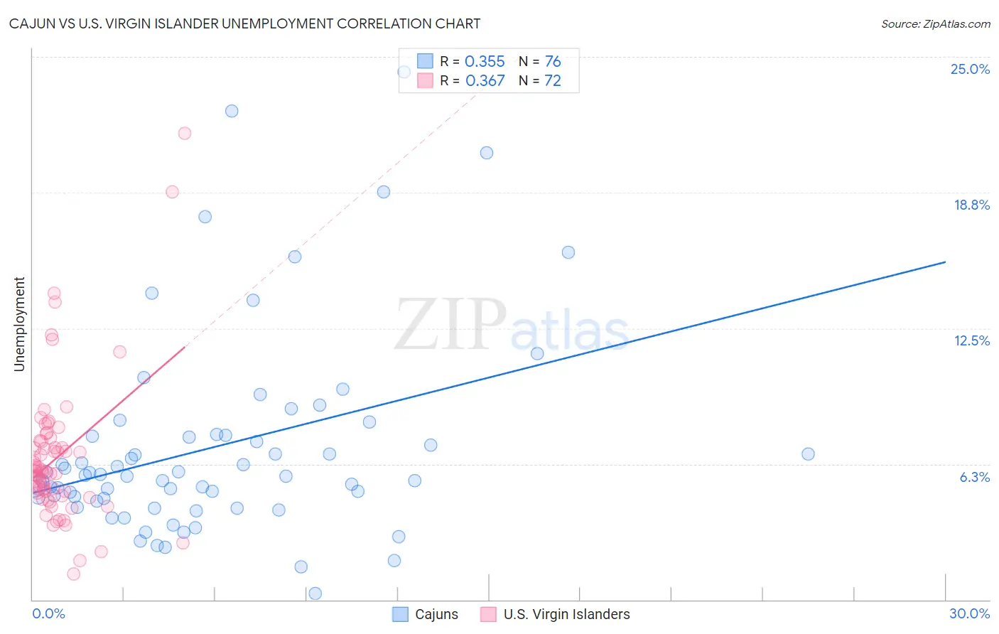 Cajun vs U.S. Virgin Islander Unemployment