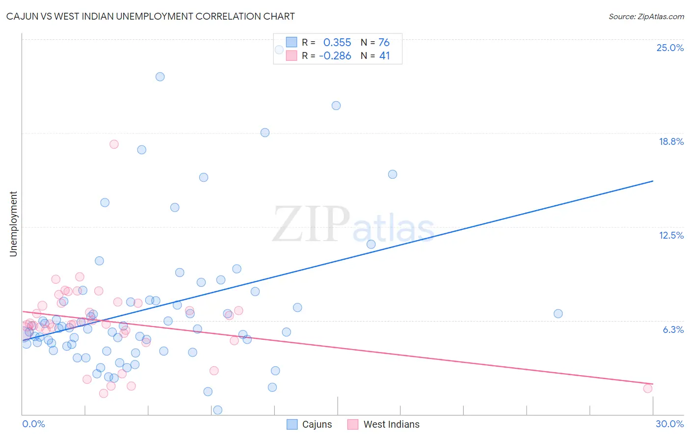 Cajun vs West Indian Unemployment