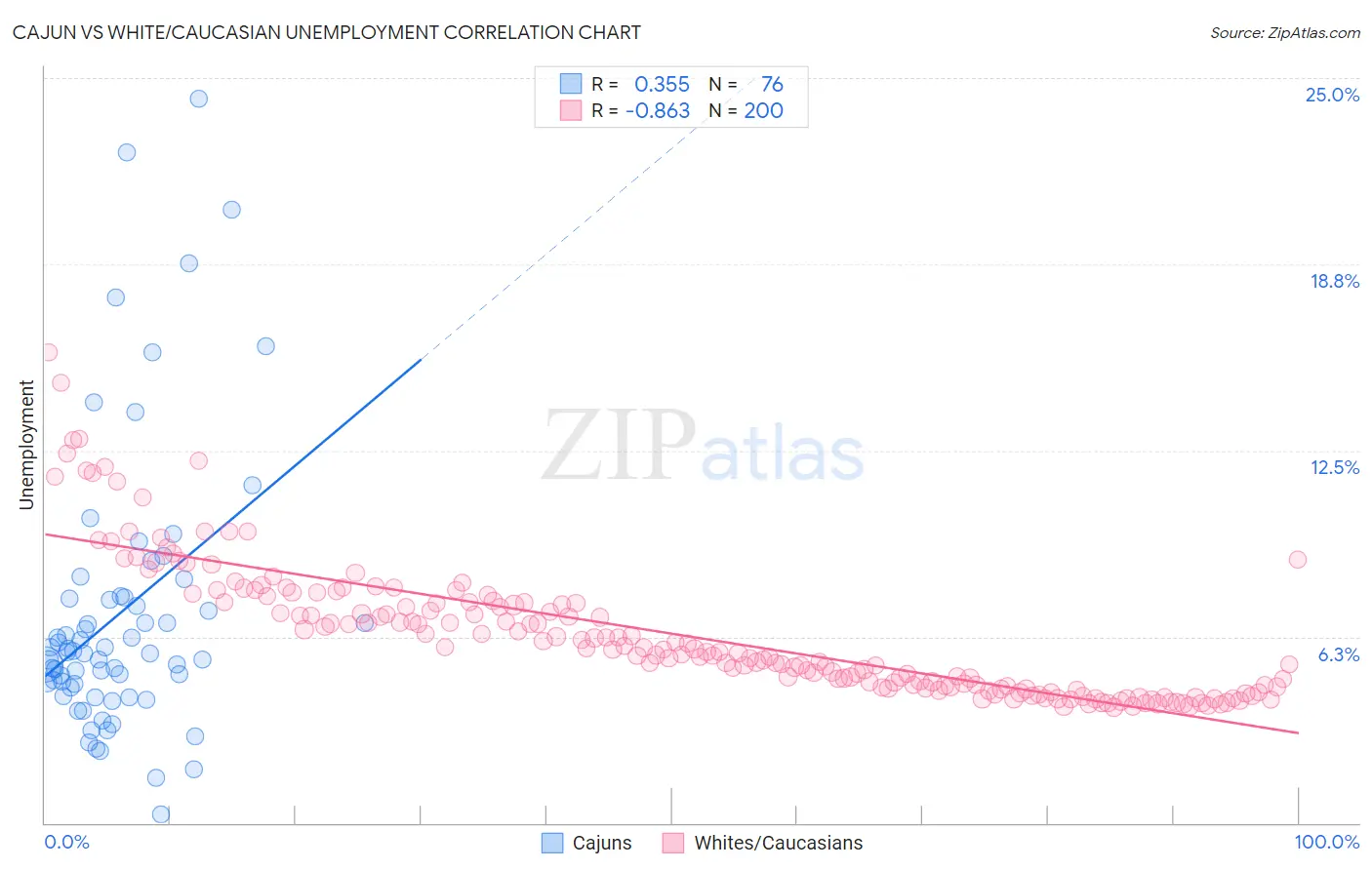 Cajun vs White/Caucasian Unemployment