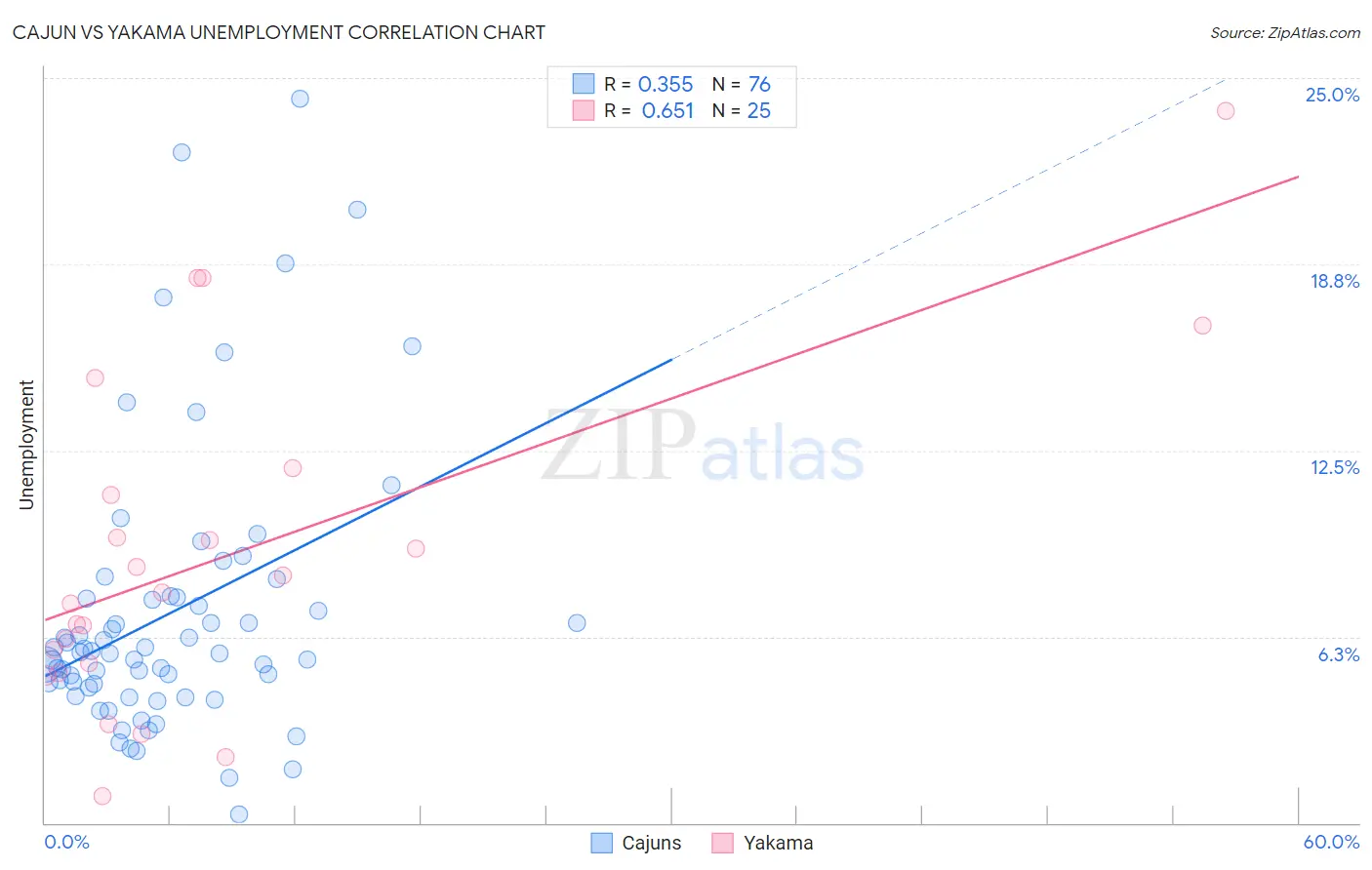 Cajun vs Yakama Unemployment