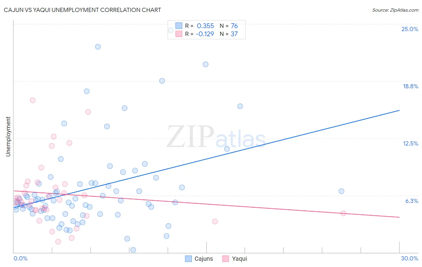 Cajun vs Yaqui Unemployment