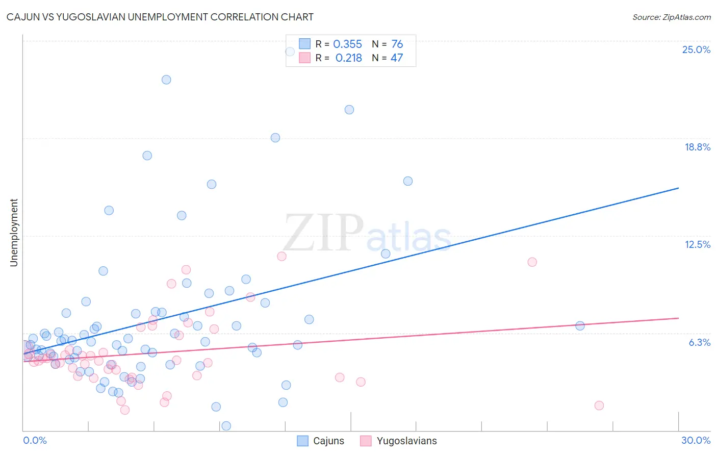 Cajun vs Yugoslavian Unemployment