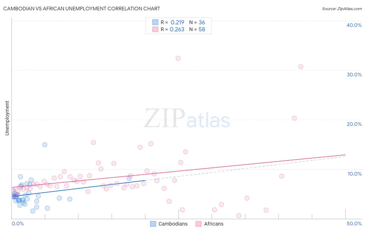 Cambodian vs African Unemployment