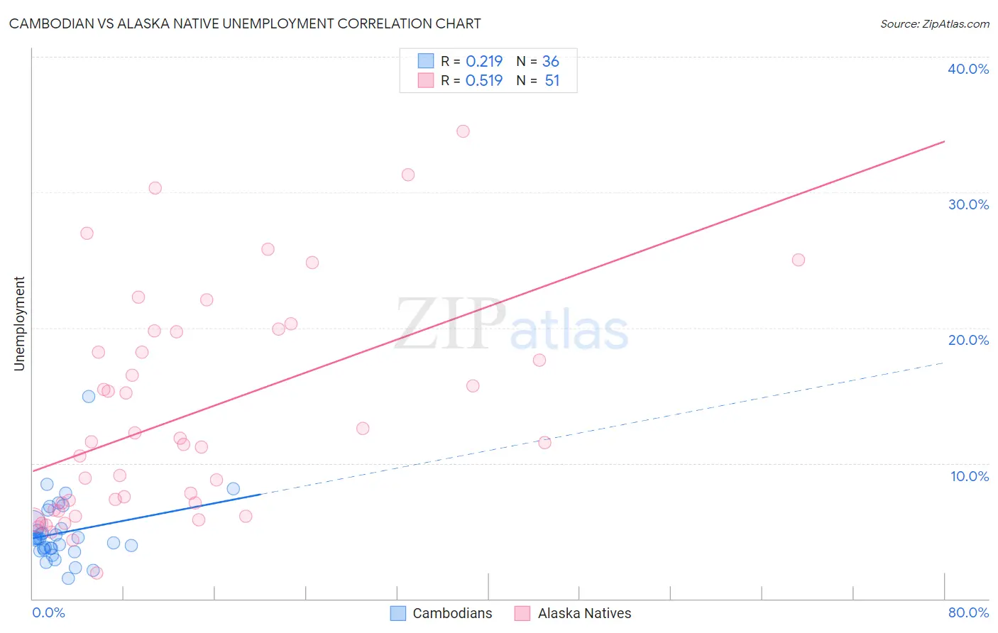 Cambodian vs Alaska Native Unemployment