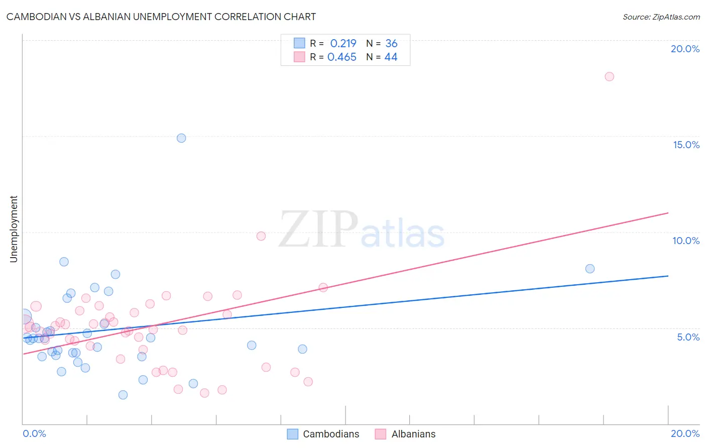 Cambodian vs Albanian Unemployment