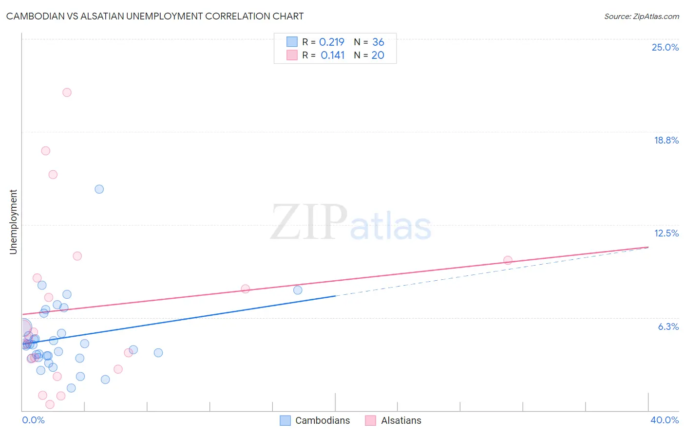 Cambodian vs Alsatian Unemployment