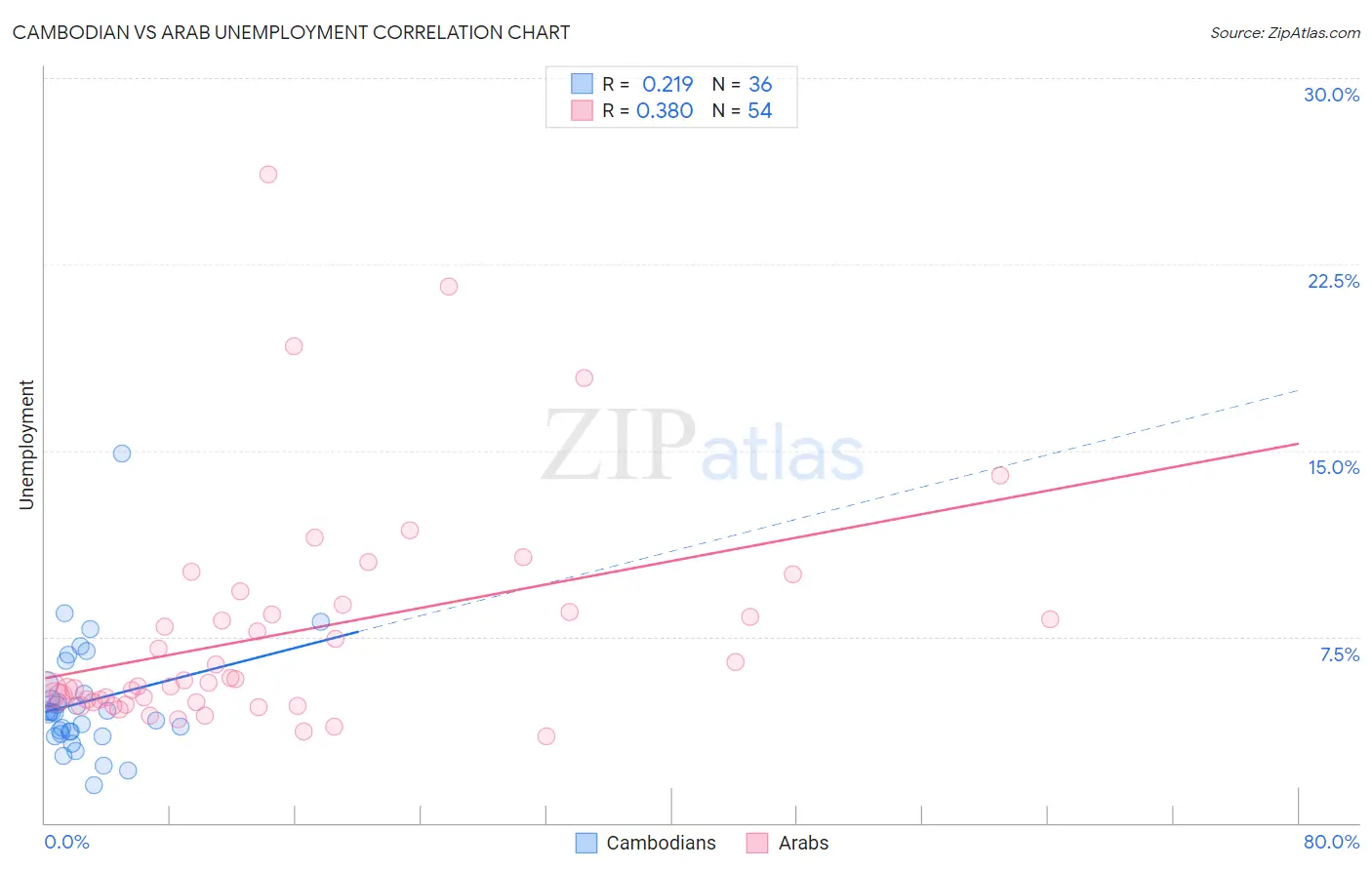 Cambodian vs Arab Unemployment
