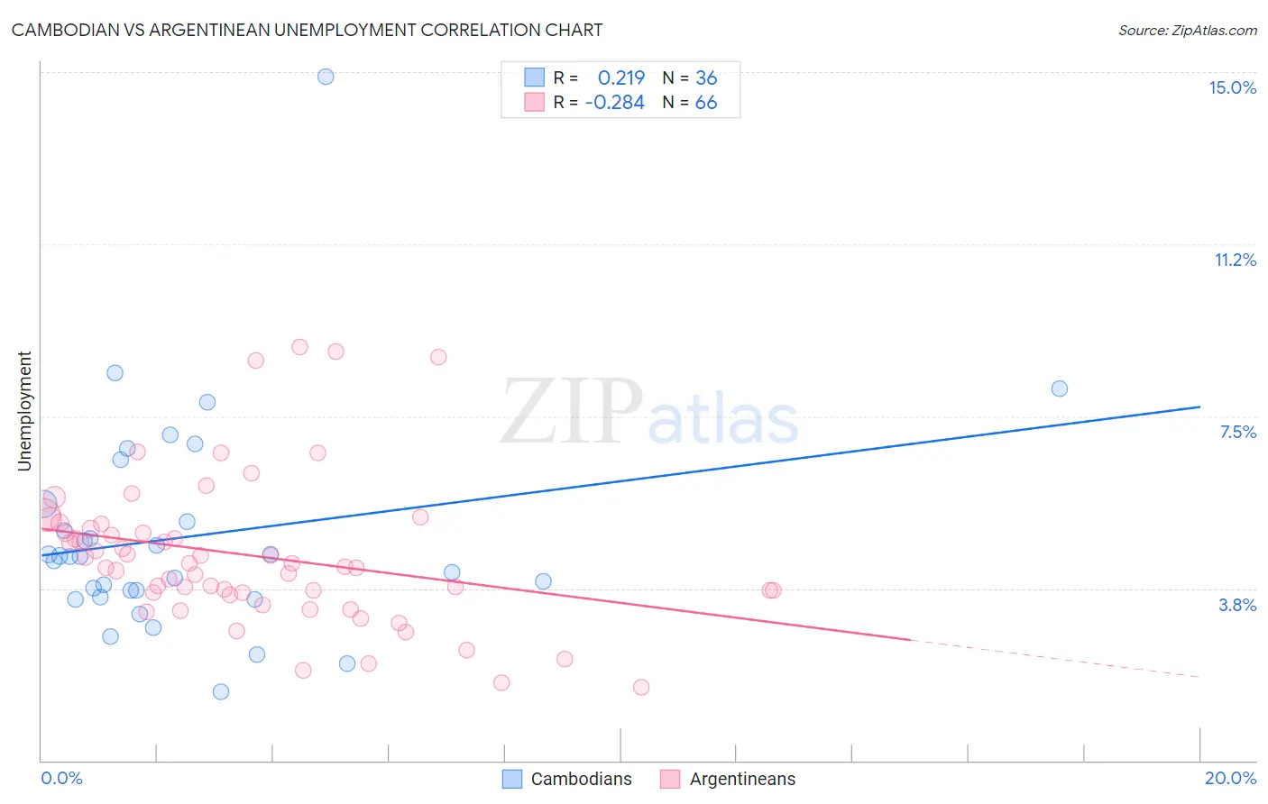 Cambodian vs Argentinean Unemployment