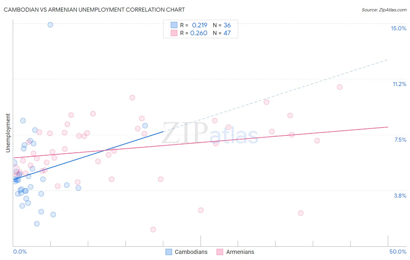 Cambodian vs Armenian Unemployment