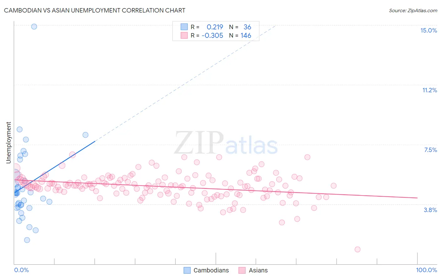 Cambodian vs Asian Unemployment