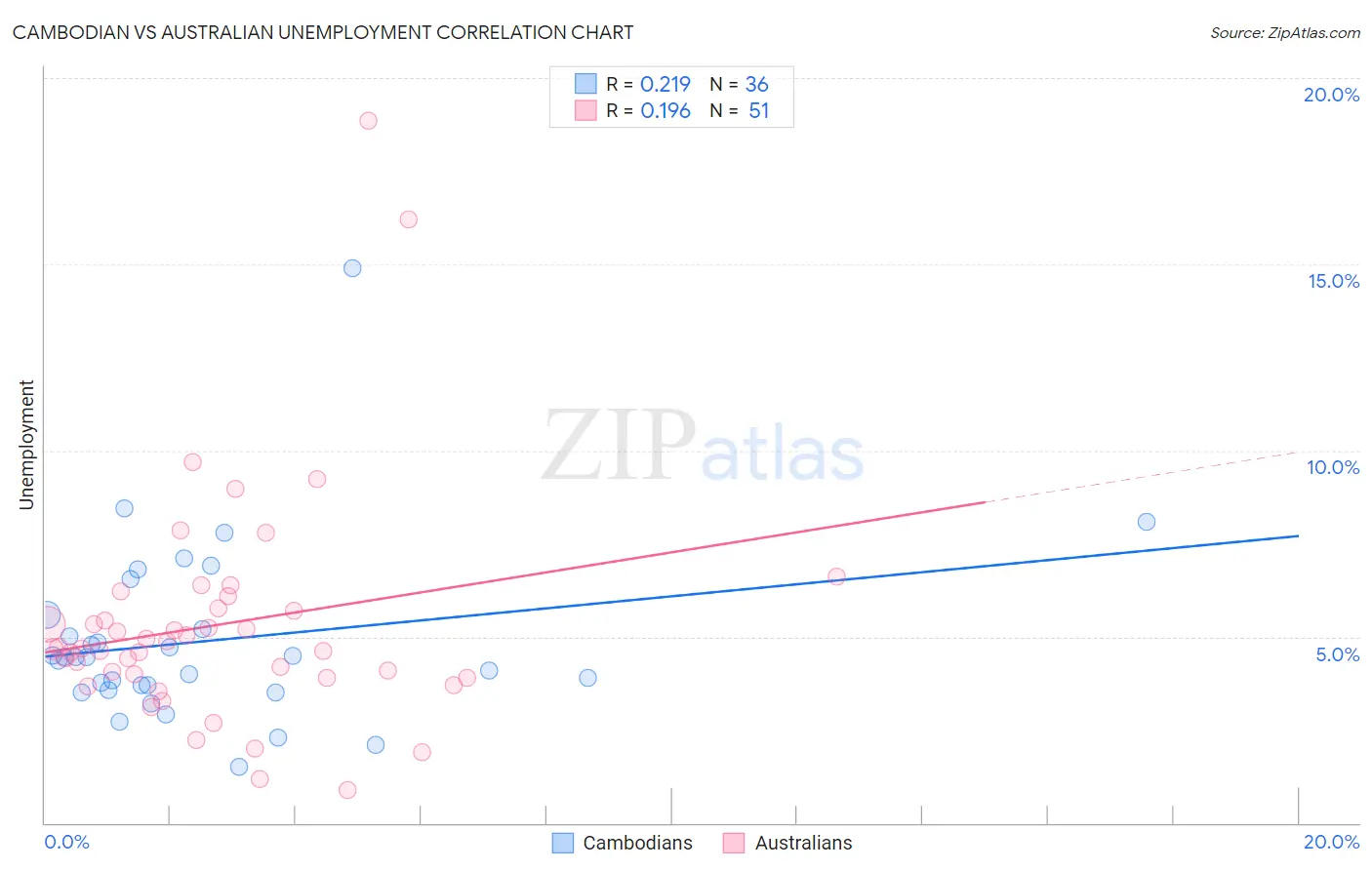 Cambodian vs Australian Unemployment