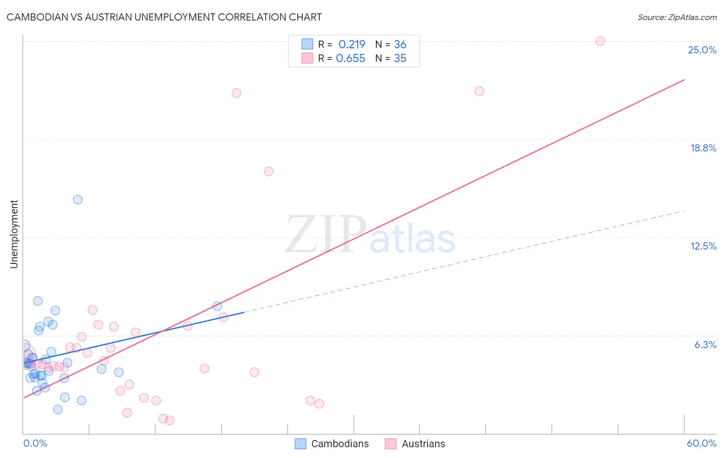 Cambodian vs Austrian Unemployment