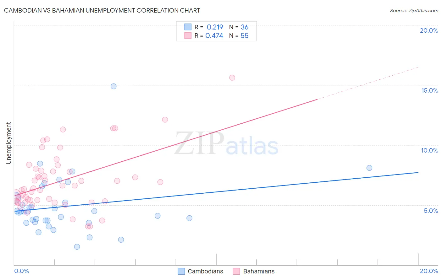 Cambodian vs Bahamian Unemployment