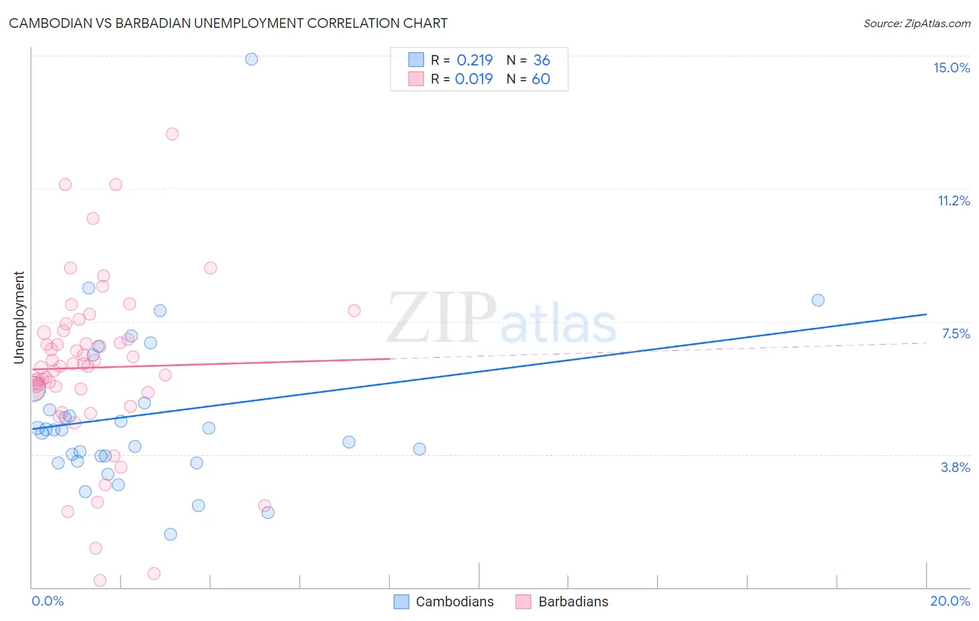 Cambodian vs Barbadian Unemployment