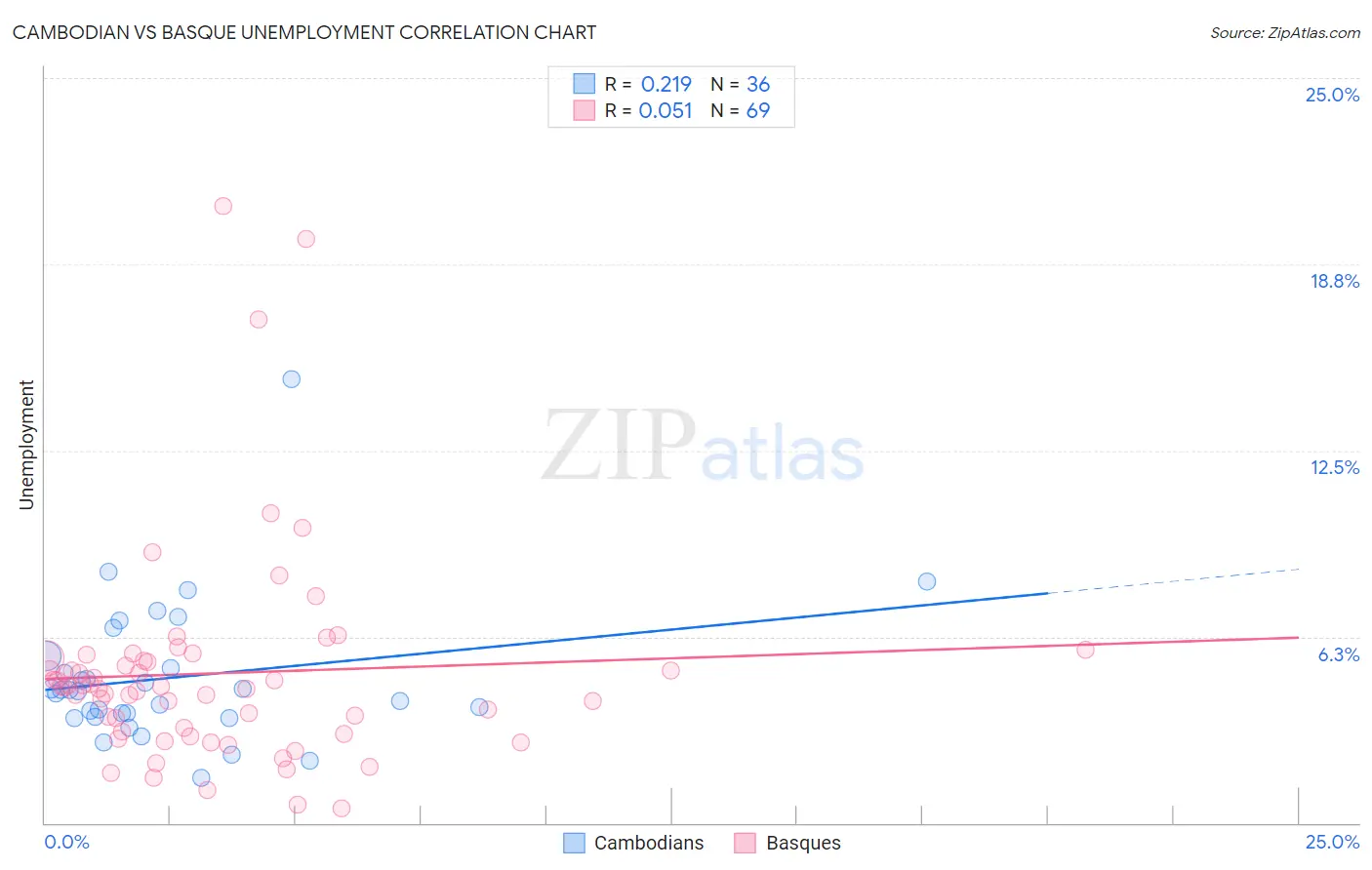 Cambodian vs Basque Unemployment