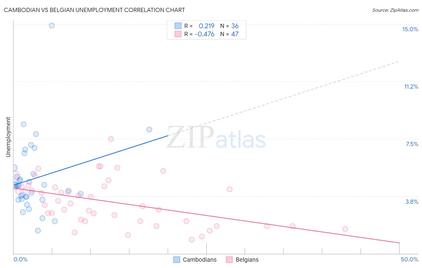 Cambodian vs Belgian Unemployment