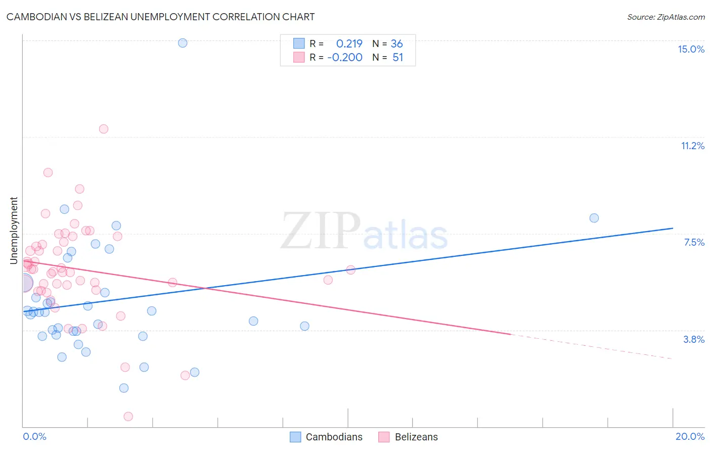 Cambodian vs Belizean Unemployment