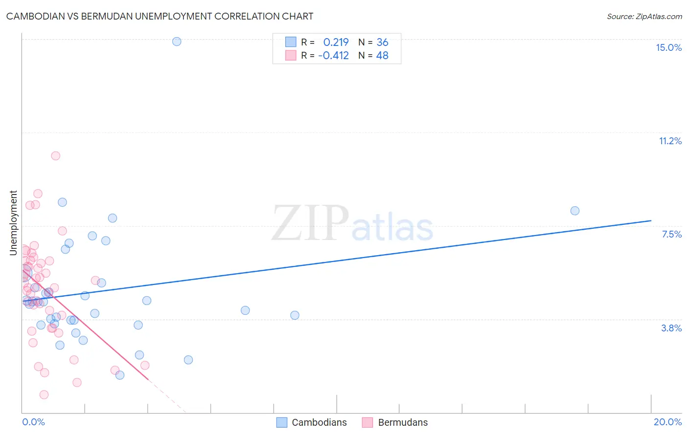 Cambodian vs Bermudan Unemployment