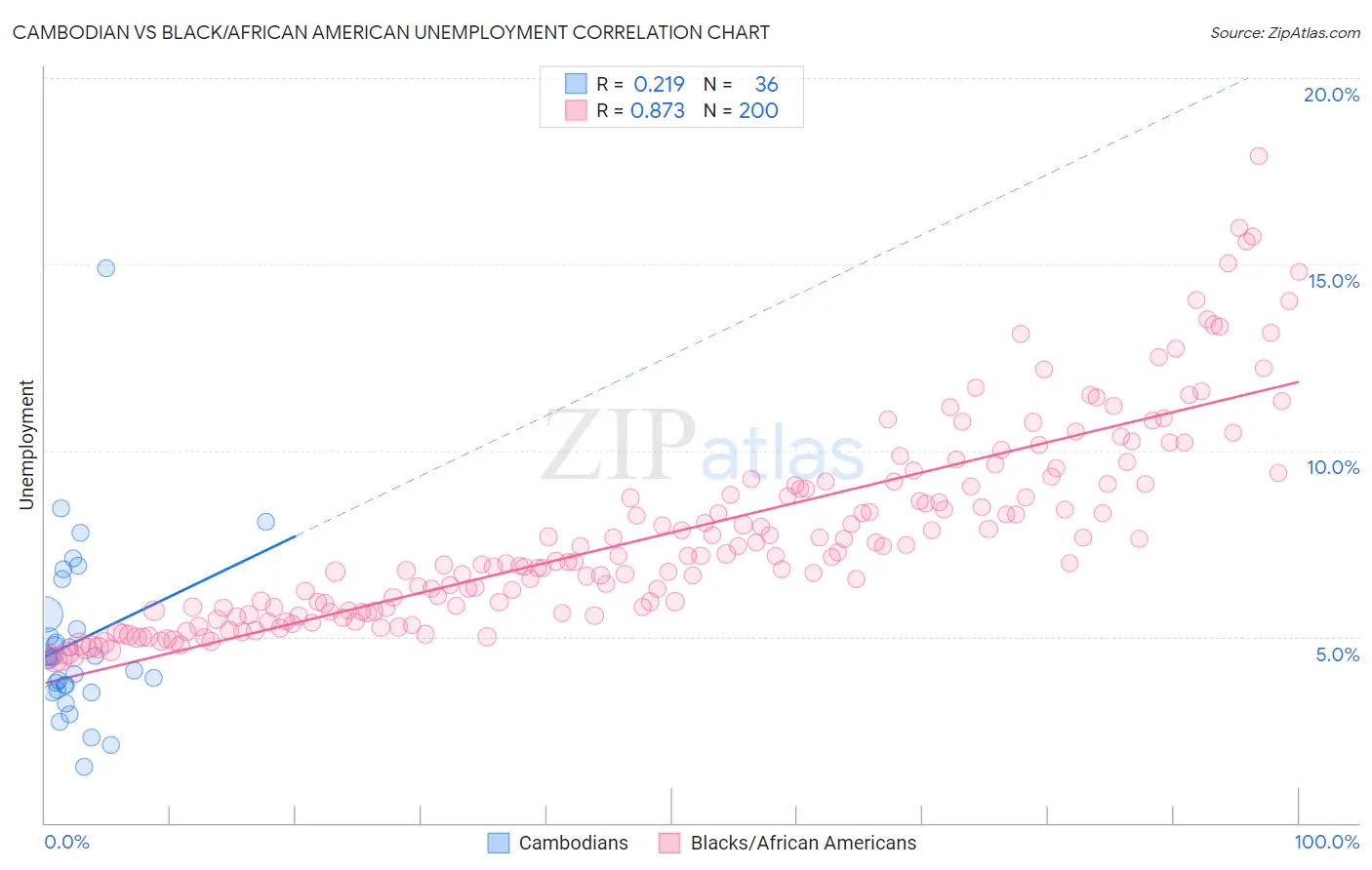 Cambodian vs Black/African American Unemployment
