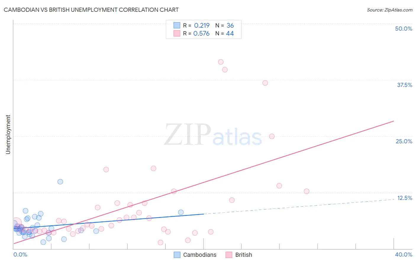 Cambodian vs British Unemployment