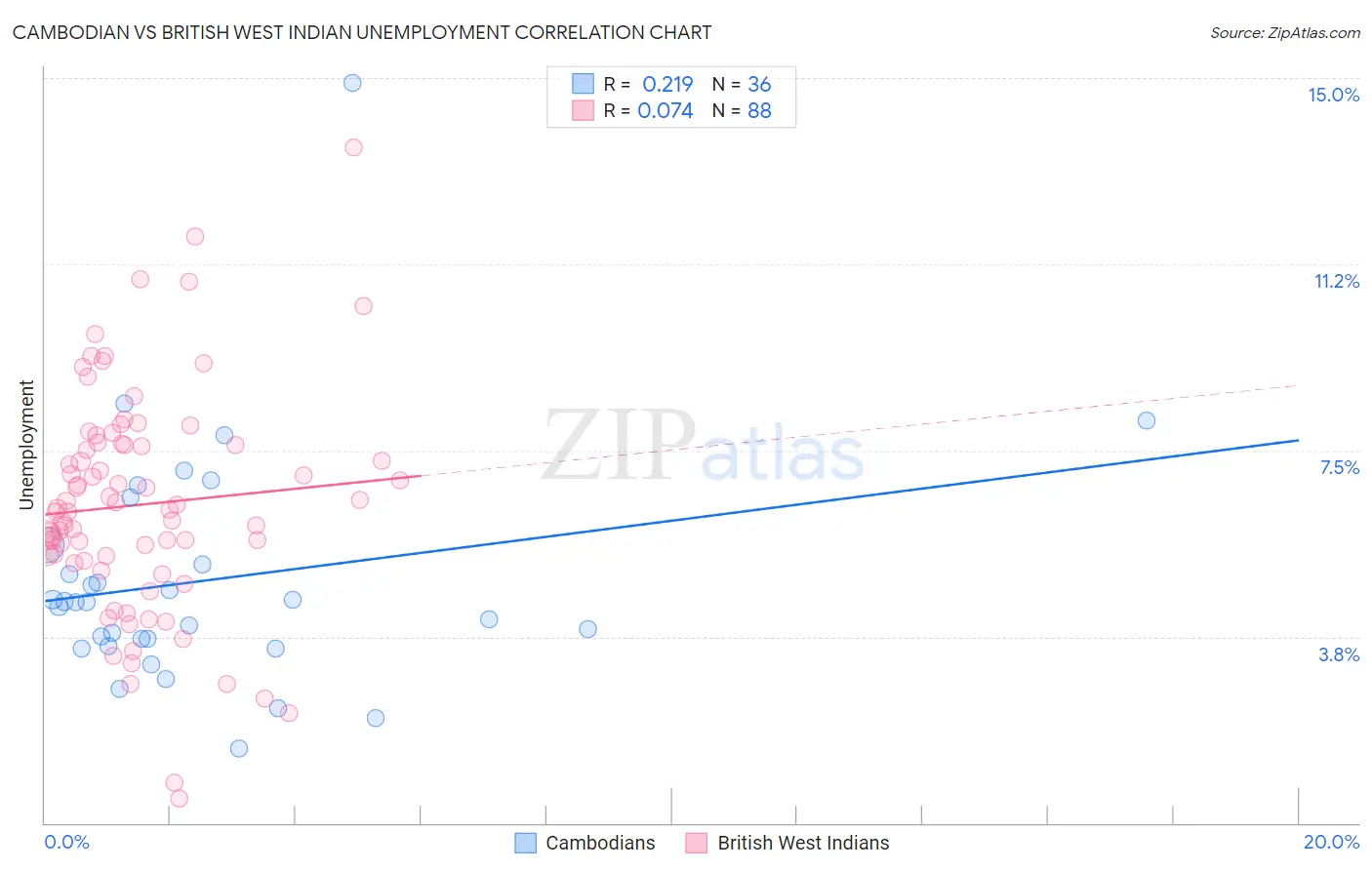 Cambodian vs British West Indian Unemployment