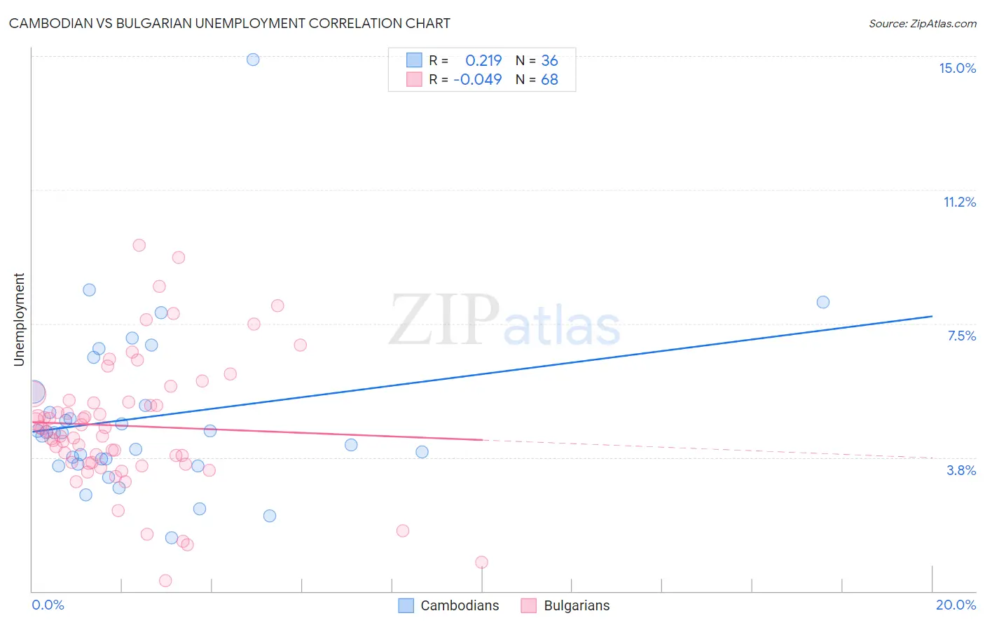 Cambodian vs Bulgarian Unemployment