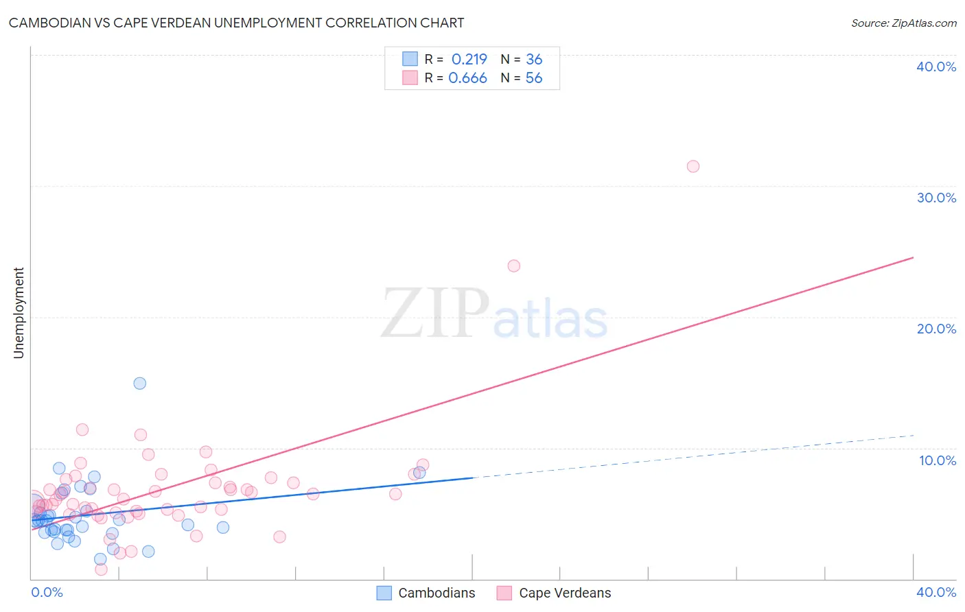Cambodian vs Cape Verdean Unemployment