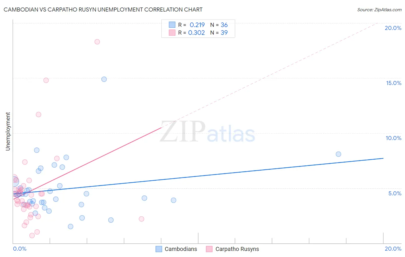 Cambodian vs Carpatho Rusyn Unemployment