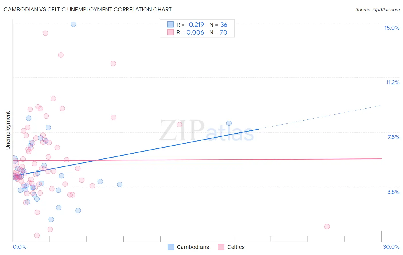 Cambodian vs Celtic Unemployment