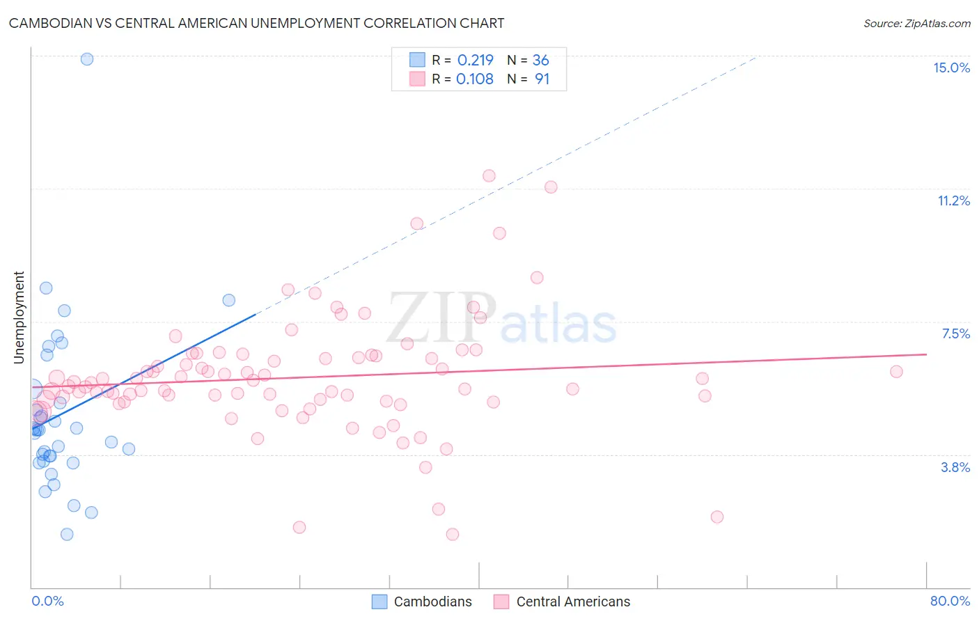 Cambodian vs Central American Unemployment