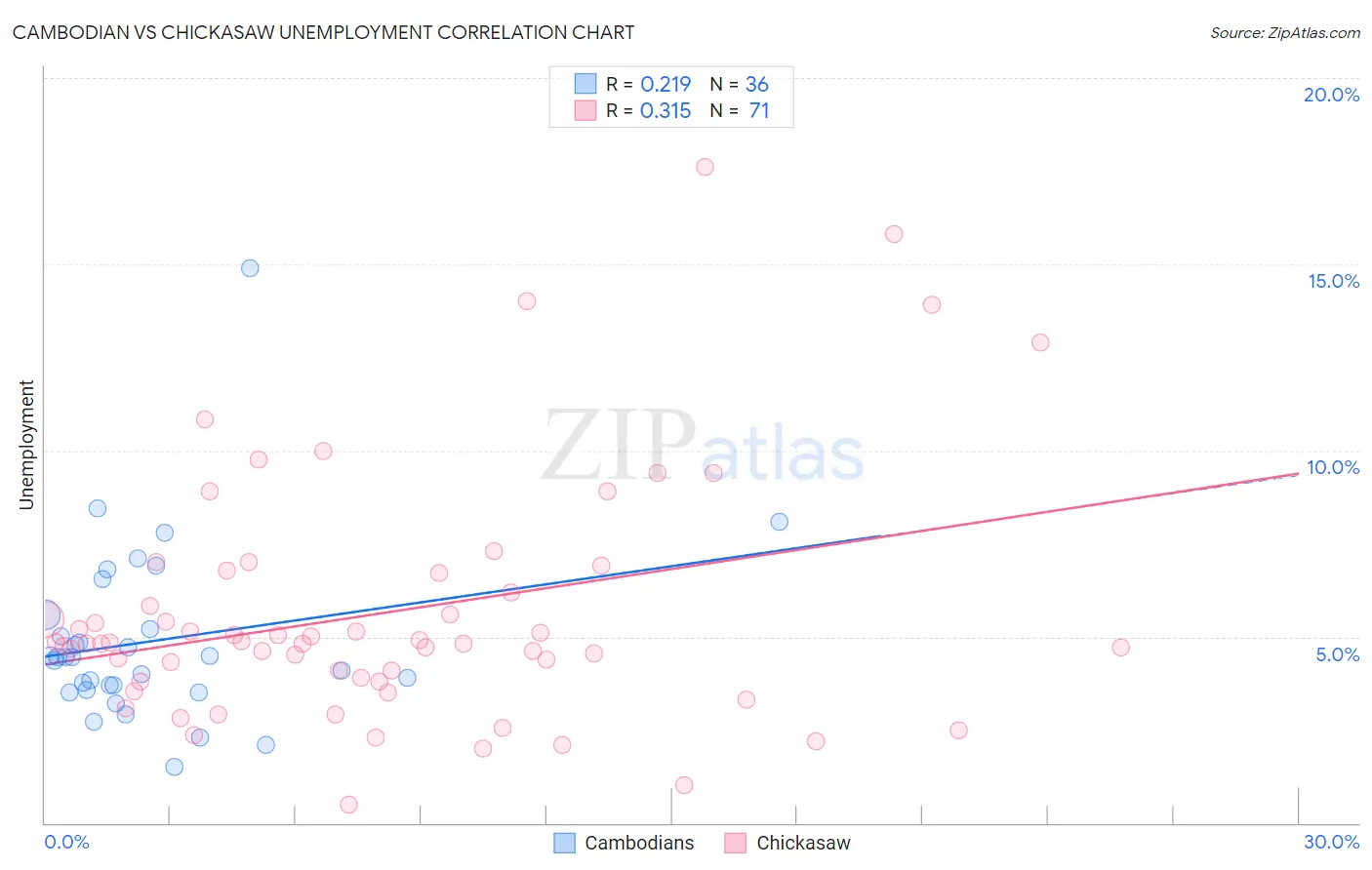 Cambodian vs Chickasaw Unemployment
