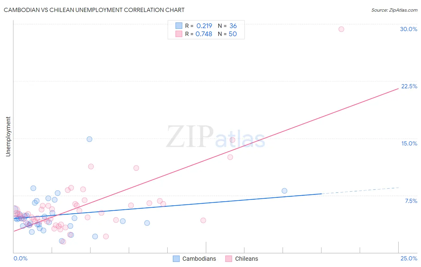 Cambodian vs Chilean Unemployment