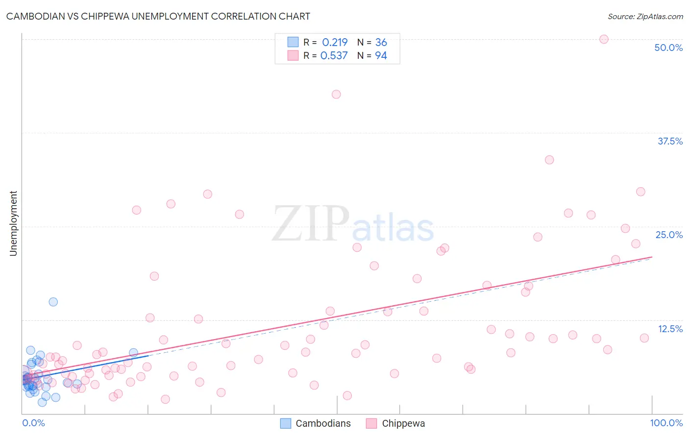 Cambodian vs Chippewa Unemployment