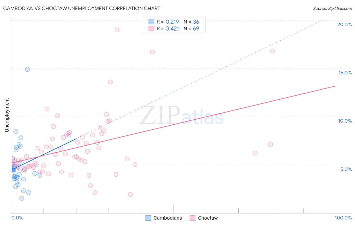 Cambodian vs Choctaw Unemployment