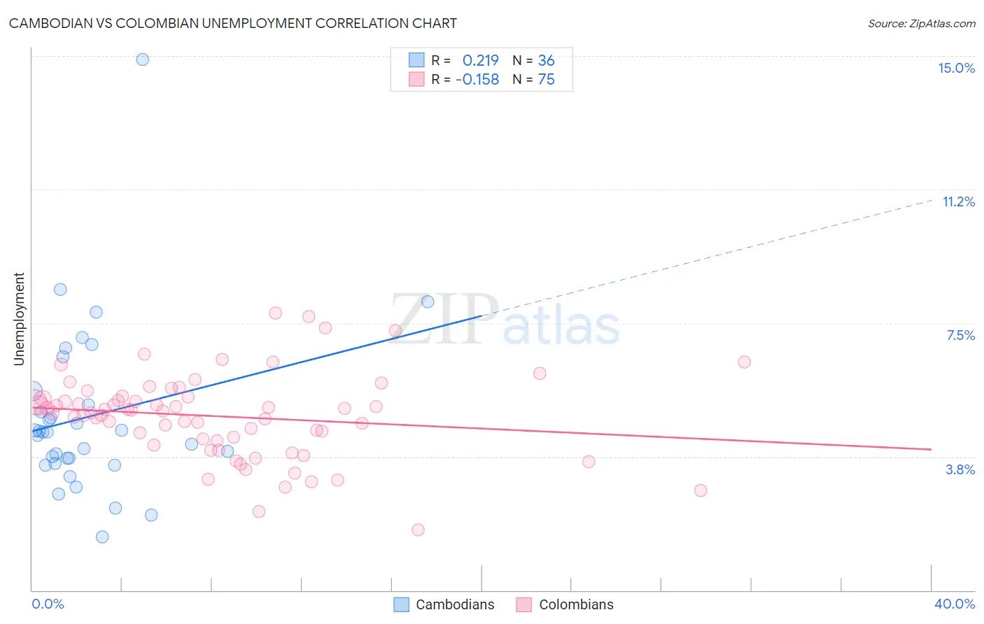 Cambodian vs Colombian Unemployment