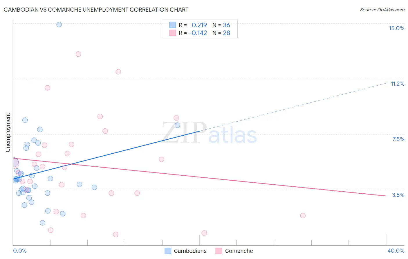 Cambodian vs Comanche Unemployment
