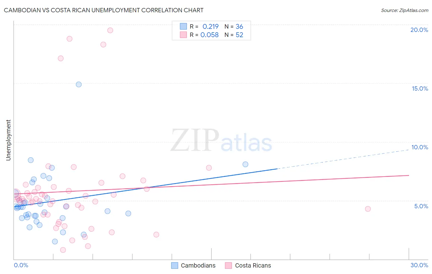 Cambodian vs Costa Rican Unemployment