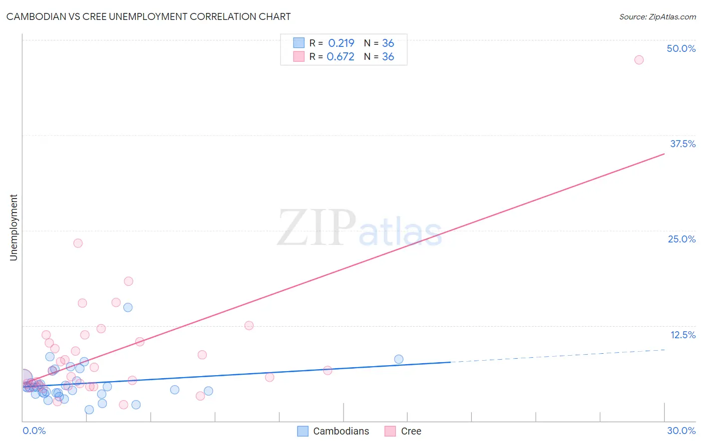 Cambodian vs Cree Unemployment