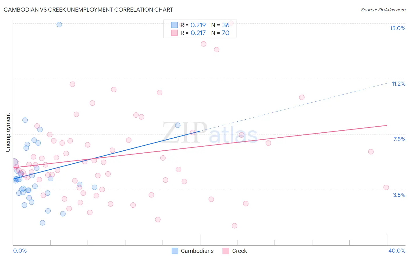 Cambodian vs Creek Unemployment