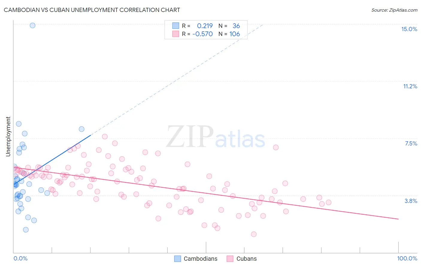 Cambodian vs Cuban Unemployment