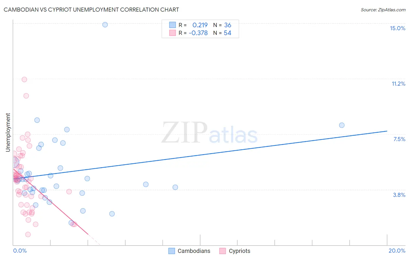 Cambodian vs Cypriot Unemployment