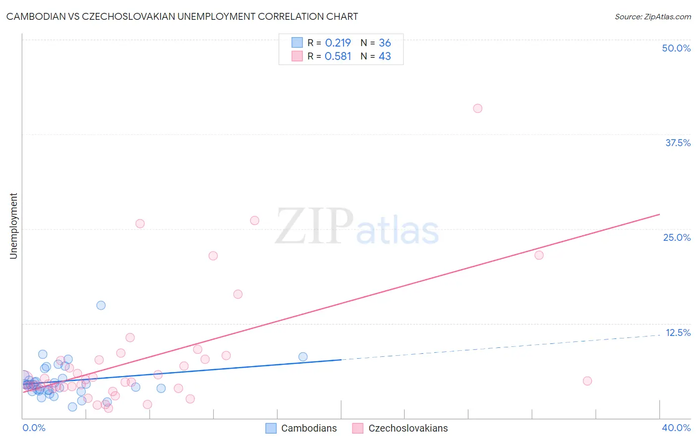 Cambodian vs Czechoslovakian Unemployment