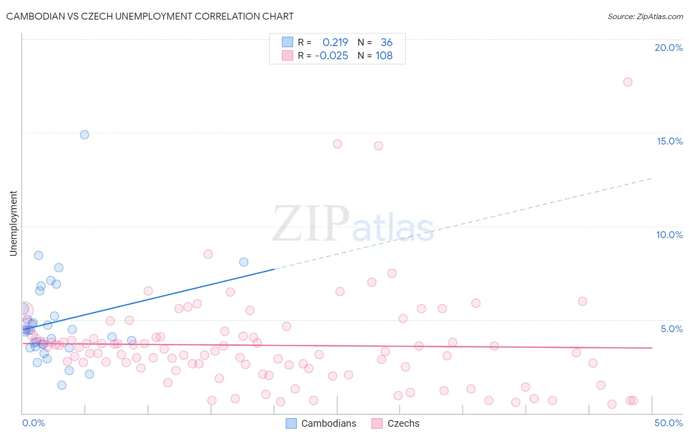 Cambodian vs Czech Unemployment