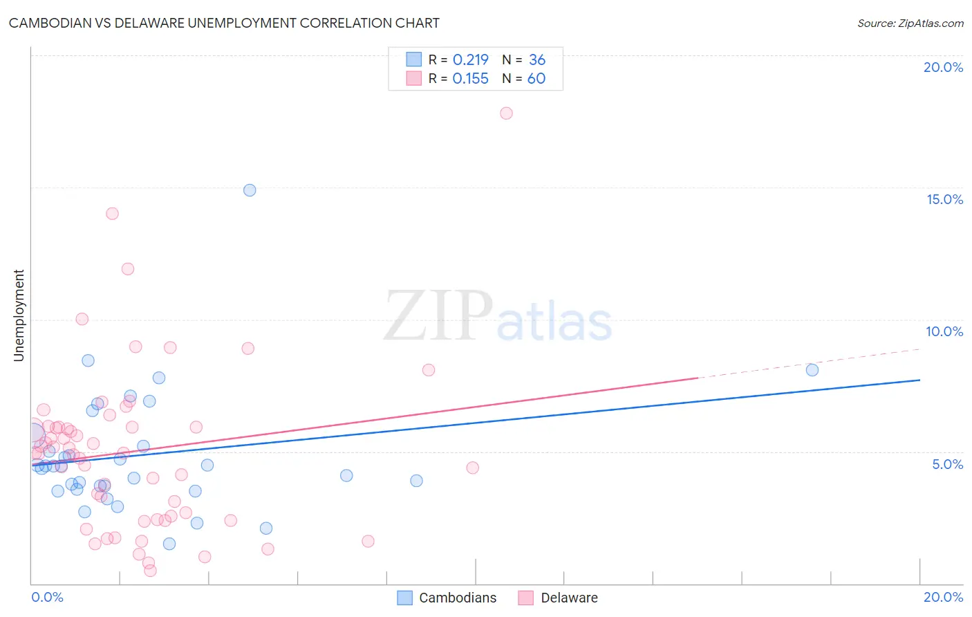 Cambodian vs Delaware Unemployment