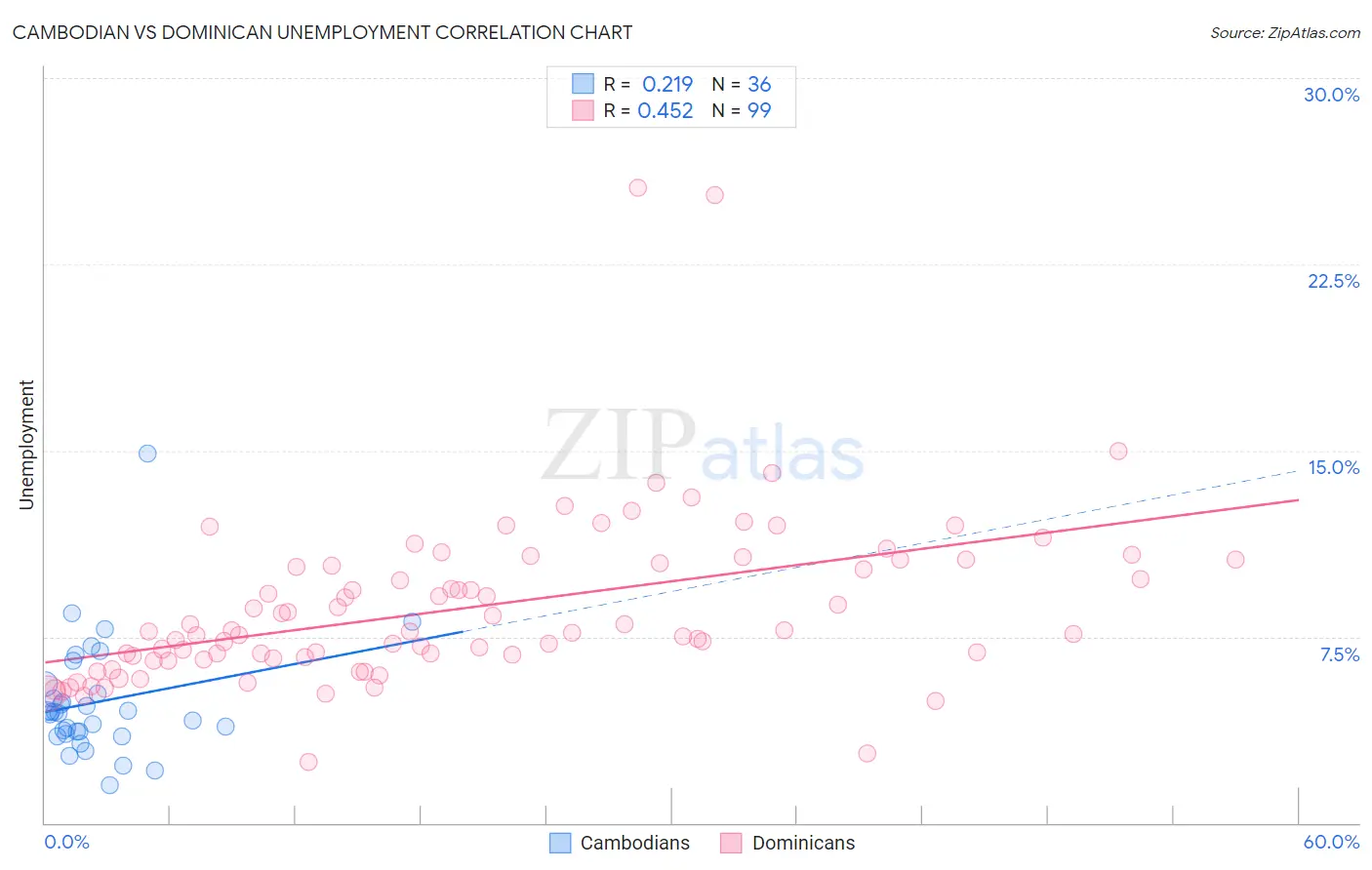 Cambodian vs Dominican Unemployment
